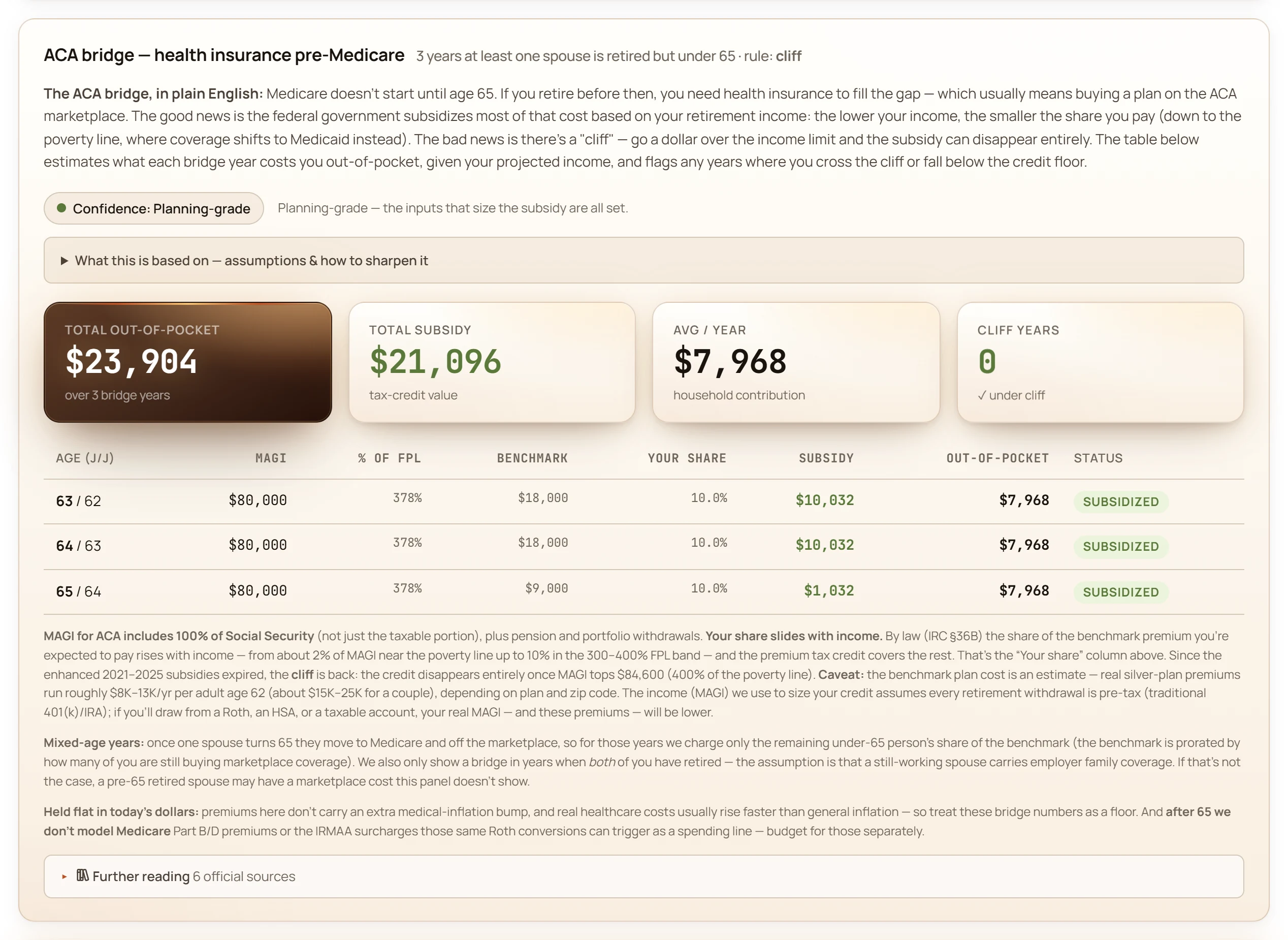 GlidePath Money pre-65 ACA health-coverage bridge: headline cards for total out-of-pocket, total subsidy, average per year, and cliff years, above a year-by-year table of MAGI, benchmark premium, your share, subsidy, and out-of-pocket with an over-cliff status flag.