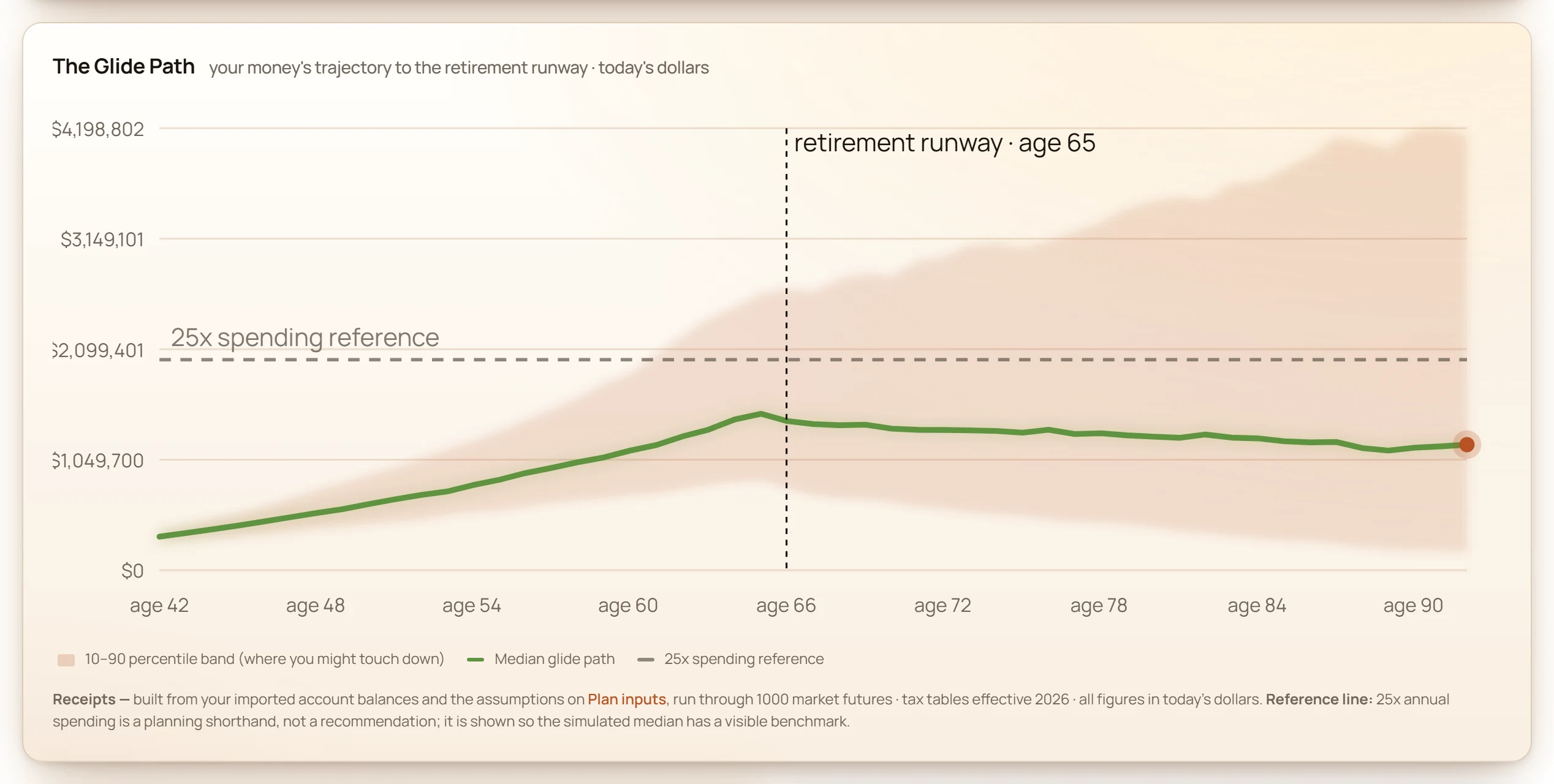 The Glide Path screenshot from GlidePath Money using fictional demo data.