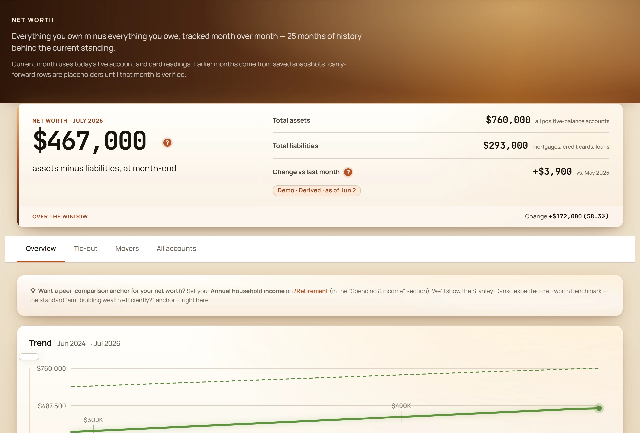 GlidePath Money Net Worth page showing net worth of $467,000, total assets $760,000, total liabilities $293,000, and a trend chart climbing 58.3% over 24 months.