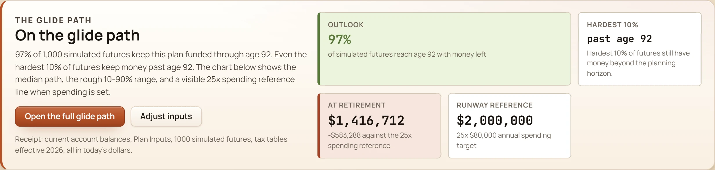Retirement quick read from the demo household: a written verdict panel with its receipt of assumptions, an Outlook card showing 97% of 1,000 simulated futures reaching age 92 with money left, a hardest-10% check, the at-retirement projection, and a 25x spending runway reference.