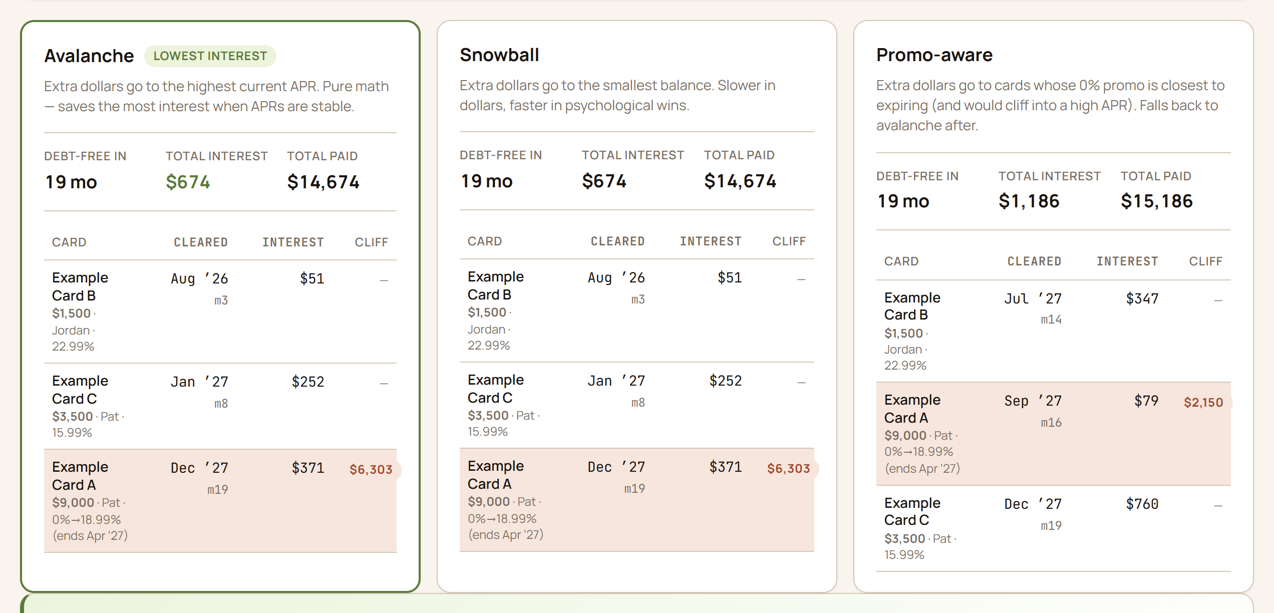 Payoff simulator comparing avalanche, snowball, and promo-aware strategies across multiple cards, showing the debt-free month and total interest for each.