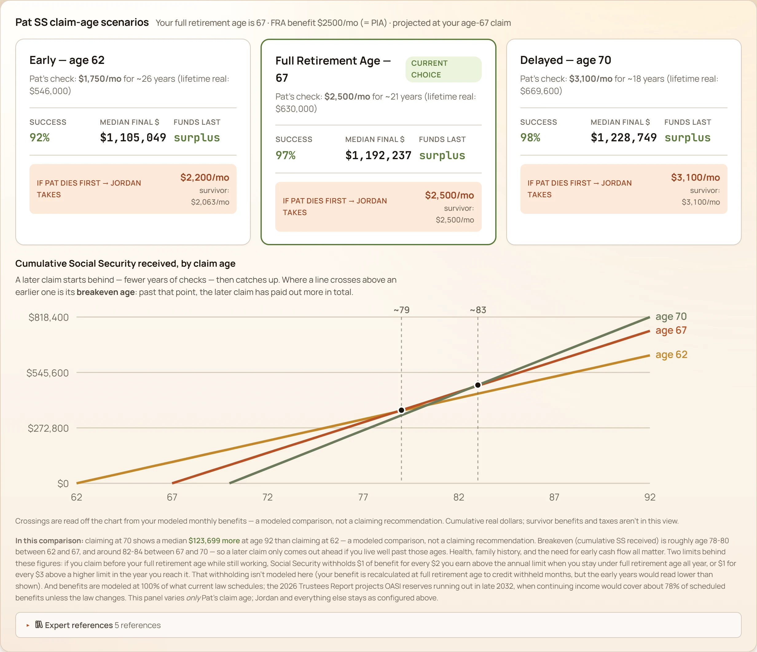 GlidePath Money SS claim-age scenarios panel: cards for claiming at 62, 67, and 70 side by side, each with the monthly check, years collecting, lifetime total, Monte Carlo success probability, median final balance, and a survivor line — plus a comparison note with the general break-even age ranges.