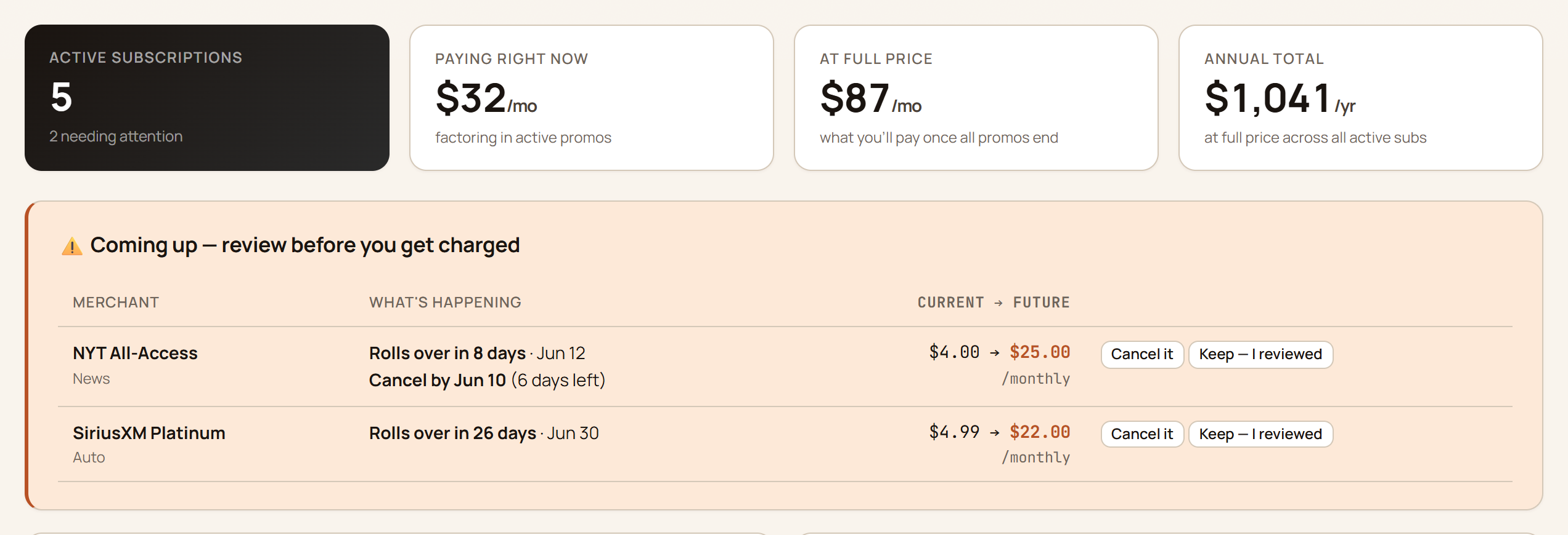 GlidePath Money Subscriptions screen with five numbered markers: the active-subscription count, the now-vs-full-price totals, the 'Coming up' rollover warning, the exact price jump, and the one-click cancel/keep actions.
