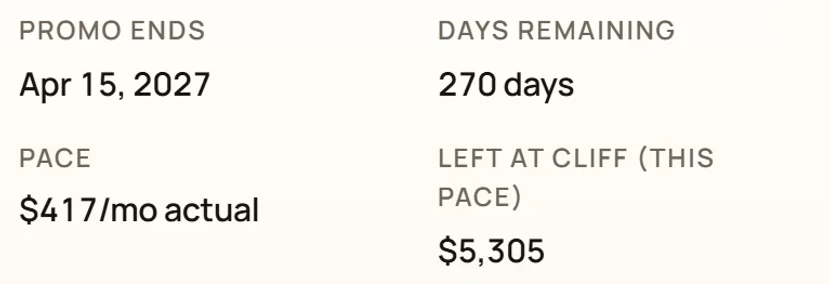 Detail from the GlidePath Money balance-transfer tracker for a fictional example card: promo ends Apr 15 2027, 270 days remaining, a $417 per month actual pace, and $5,305 left at the cliff at that pace.