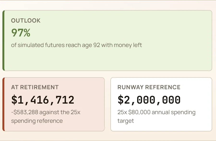 Detail from the GlidePath Money retirement read for a fictional demo household: a 97% outlook meaning that share of simulated futures reach age 92 with money left, an at-retirement figure of $1,416,712, and a $2,000,000 runway reference at 25 times $80,000 of annual spending.